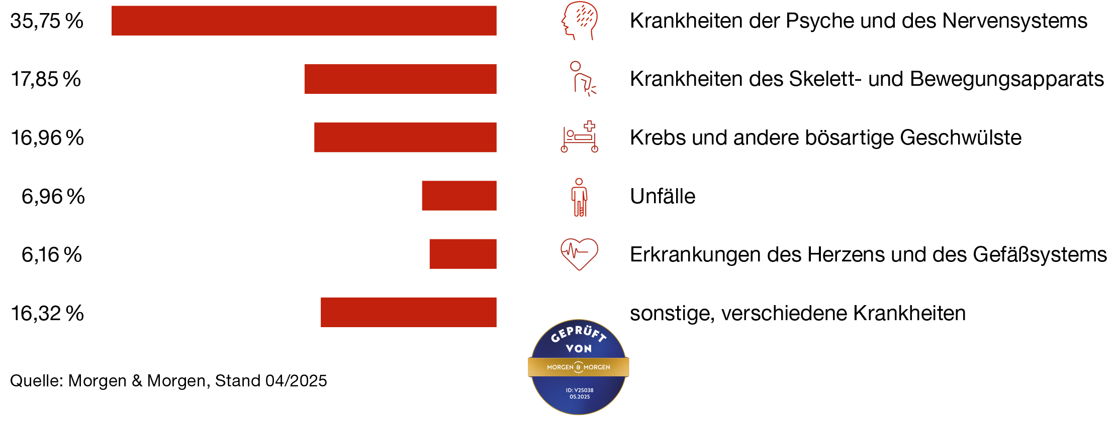 35,75% Psyche, 17,85% Skelett, 16,96% Krebs, 6,96% Unfälle, 6,16% Herz, 16,32 % Sonstiges