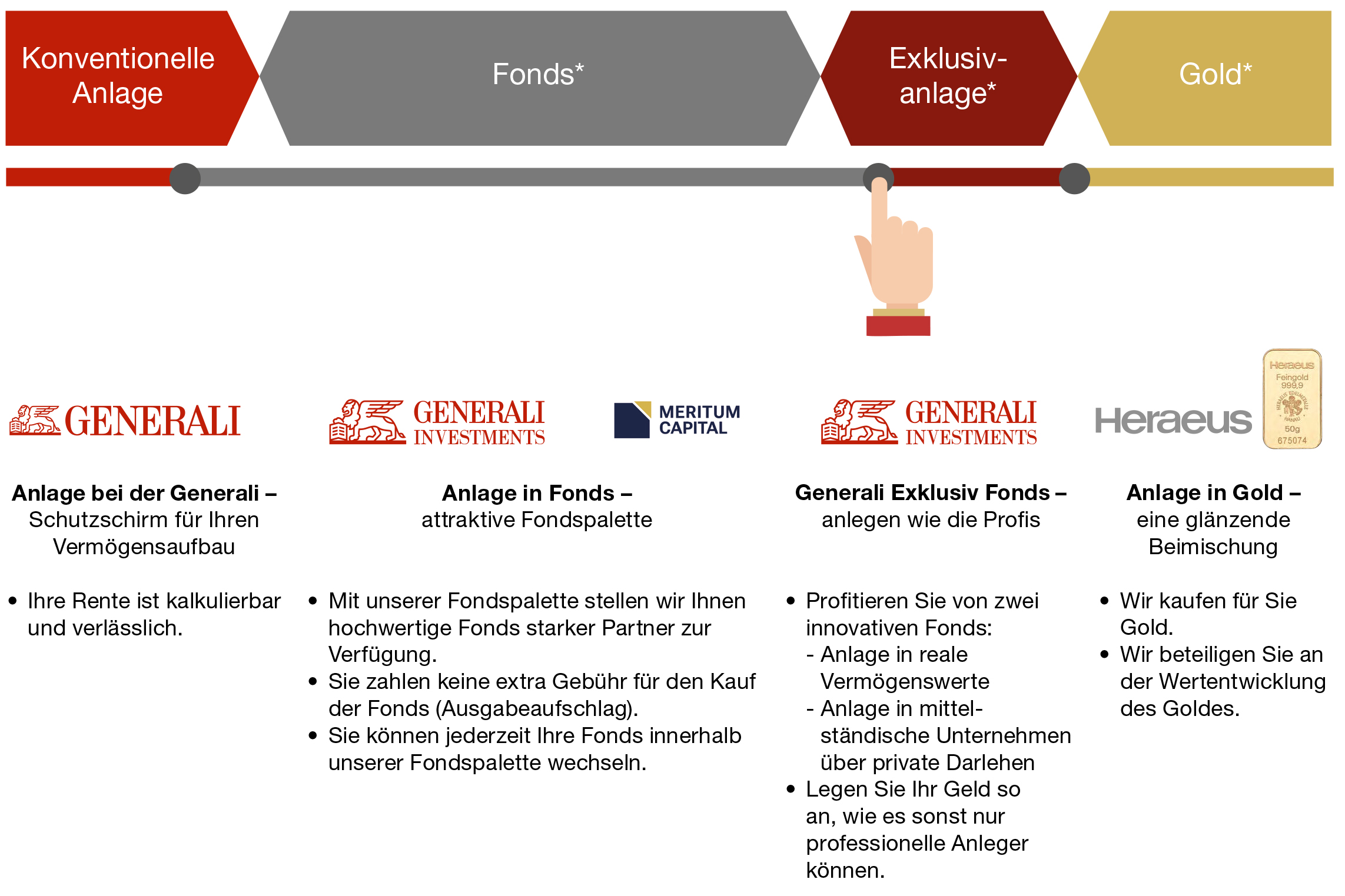 Vermögensaufbau & Sicherheitsplan RundumSchutz Generali