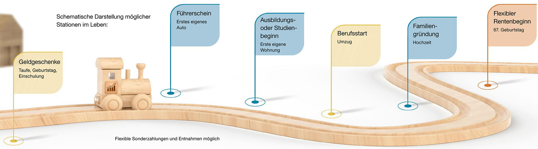 Die Bausteine der Vermögenssicherungspolice