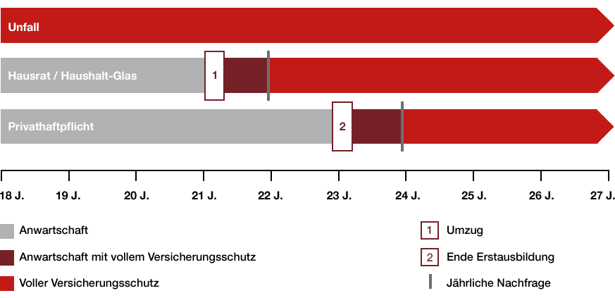 Der YOUNG & HOME Versicherungsschutz mit Profilupdate passt sich an deine Lebenssituation an.