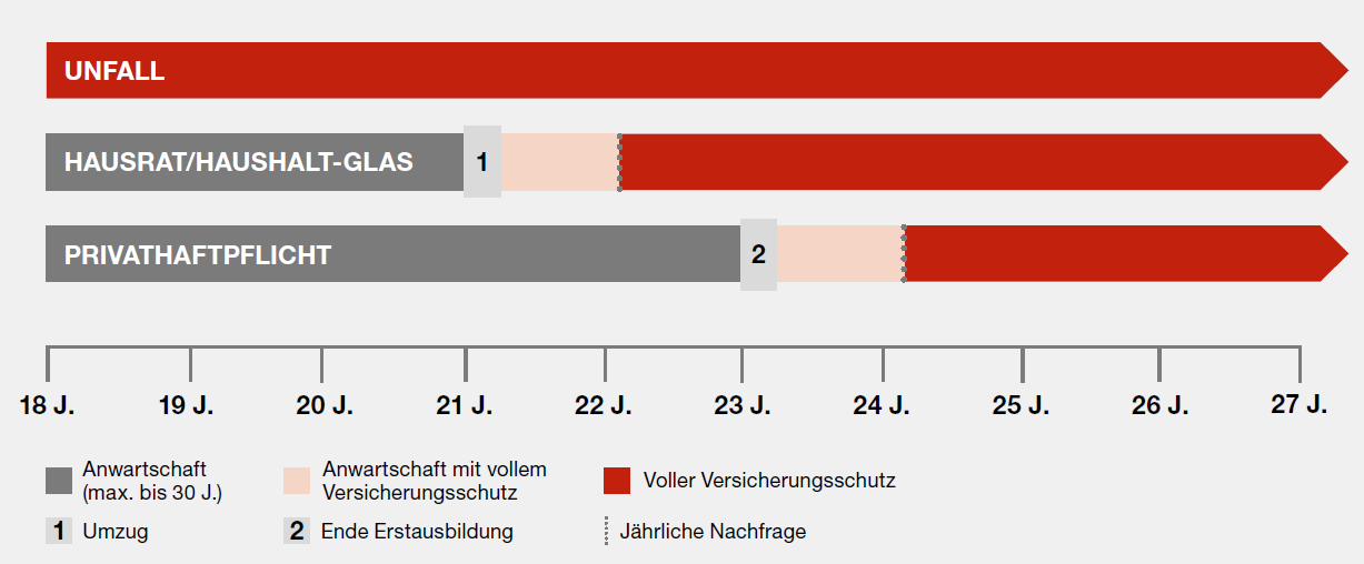 Bildliche Darstellung von Peters Versicherungsschutz im Zeitablauf