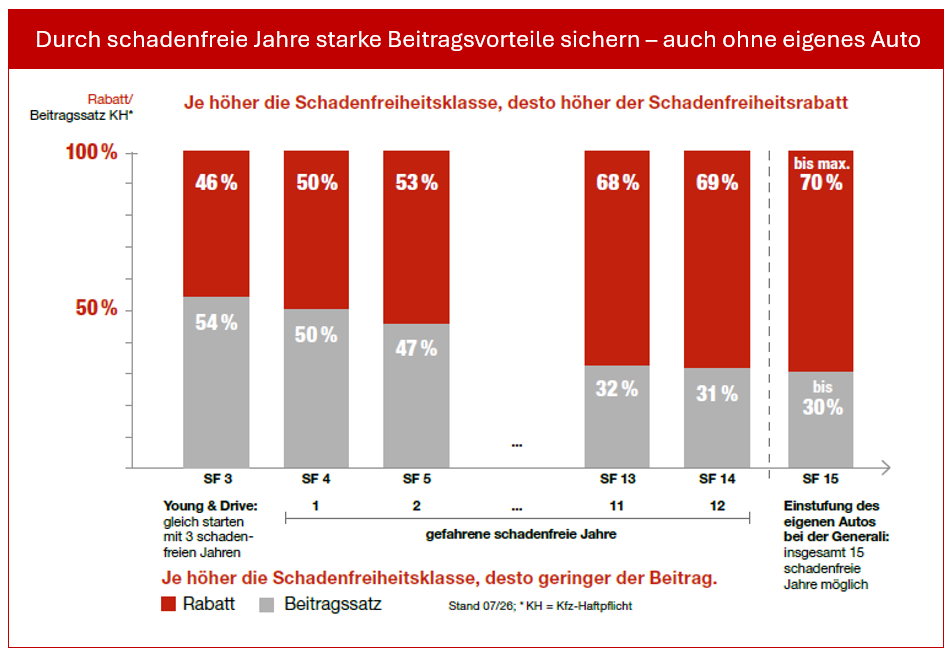 Bildliche Darstellung der Beitragsvorteile durch den Anstieg der Schadenfreiheitsklasse. 