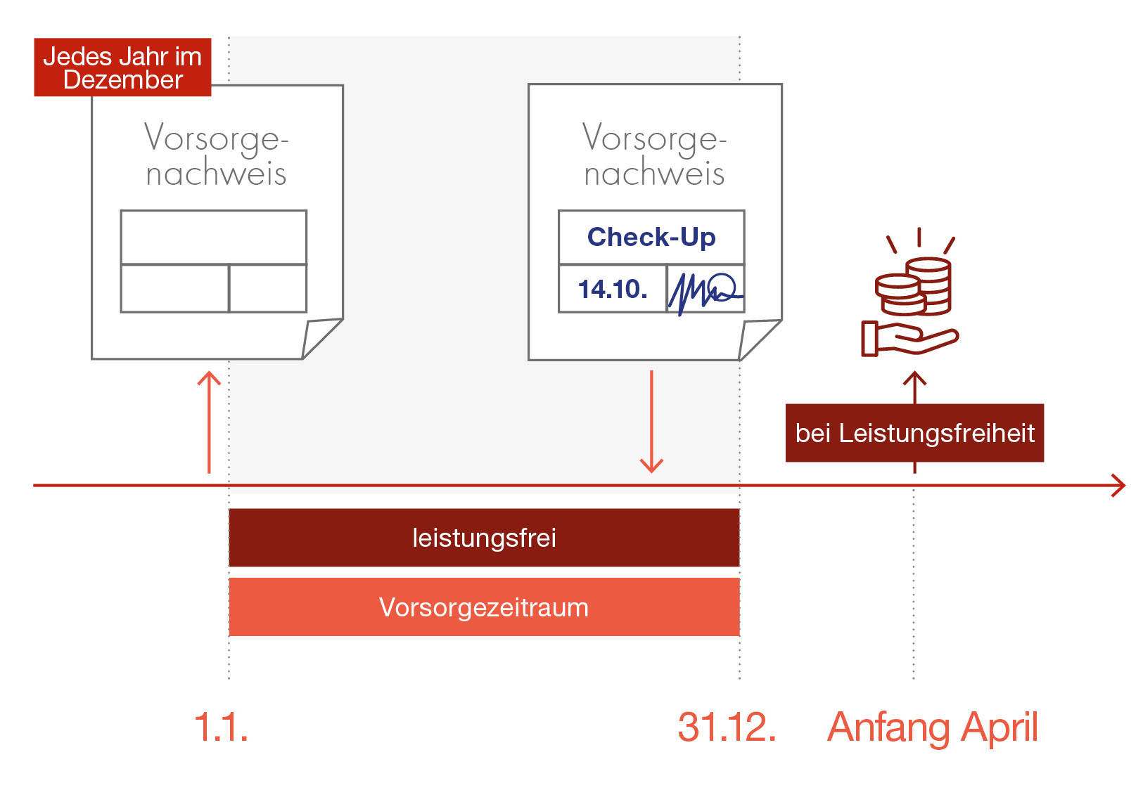 Grafik_Rueckzahlung_Leistungsfreiheit