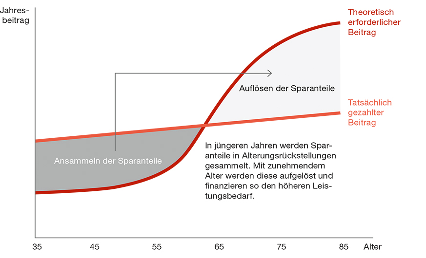 Altersrückstellungen dienen der Senkung des vom Versicherten zu zahlenden Beitrags im Alter