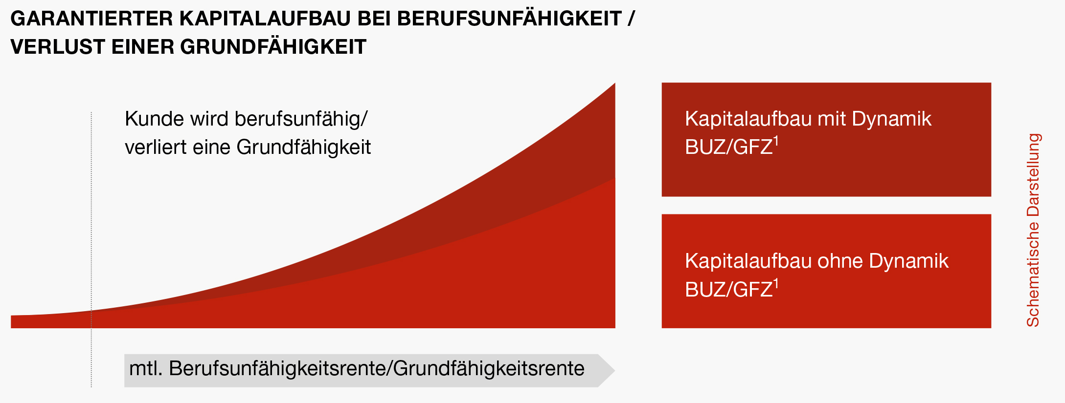 Schematische Darstellung des Kapitalverlaufs mit und ohne Dynamik