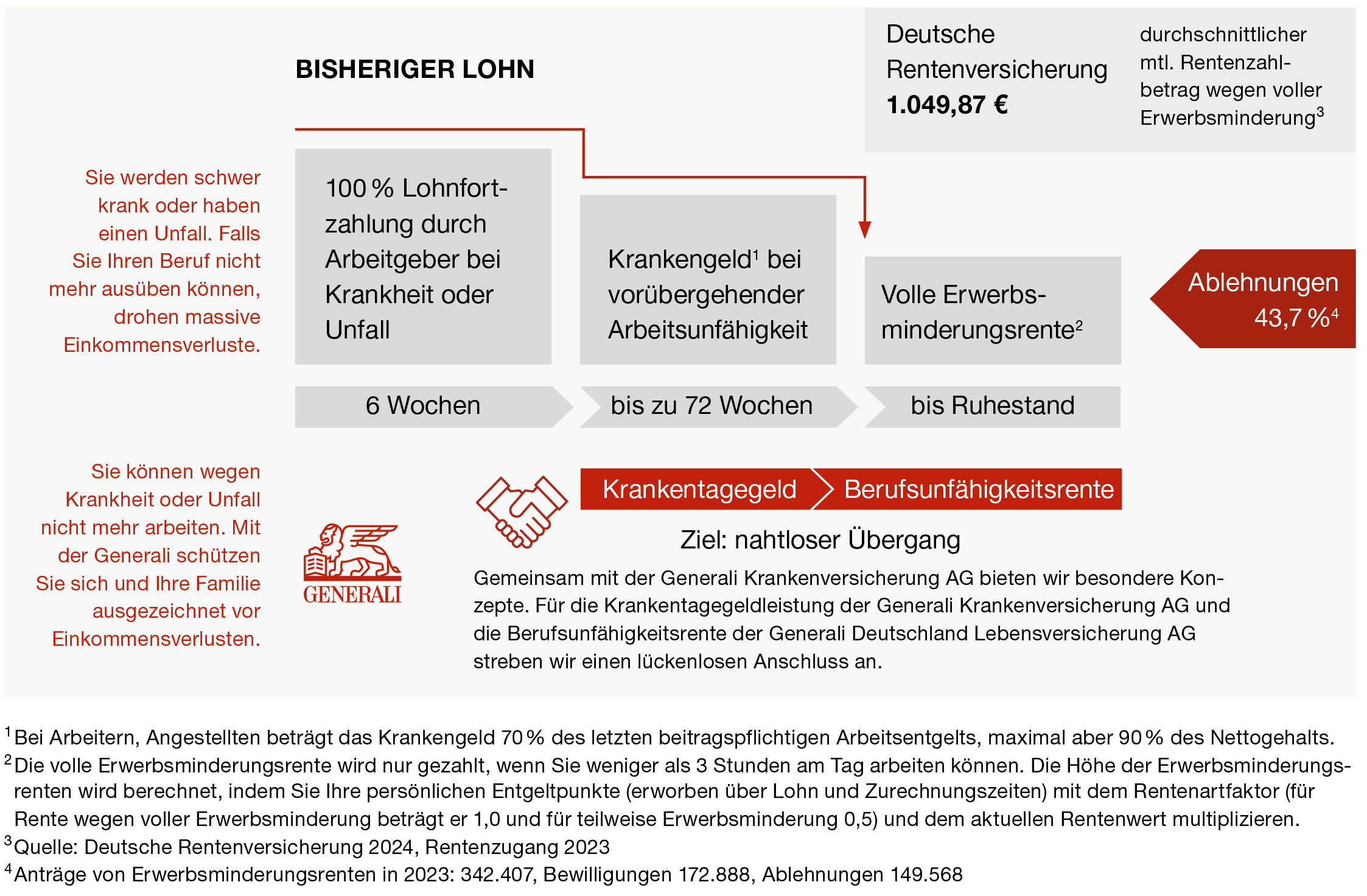 Gemeinsam mit der Generali Krankenversicherung AG bieten wir besondere Konzepte.