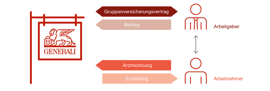 Der einfache Weg zur bKV