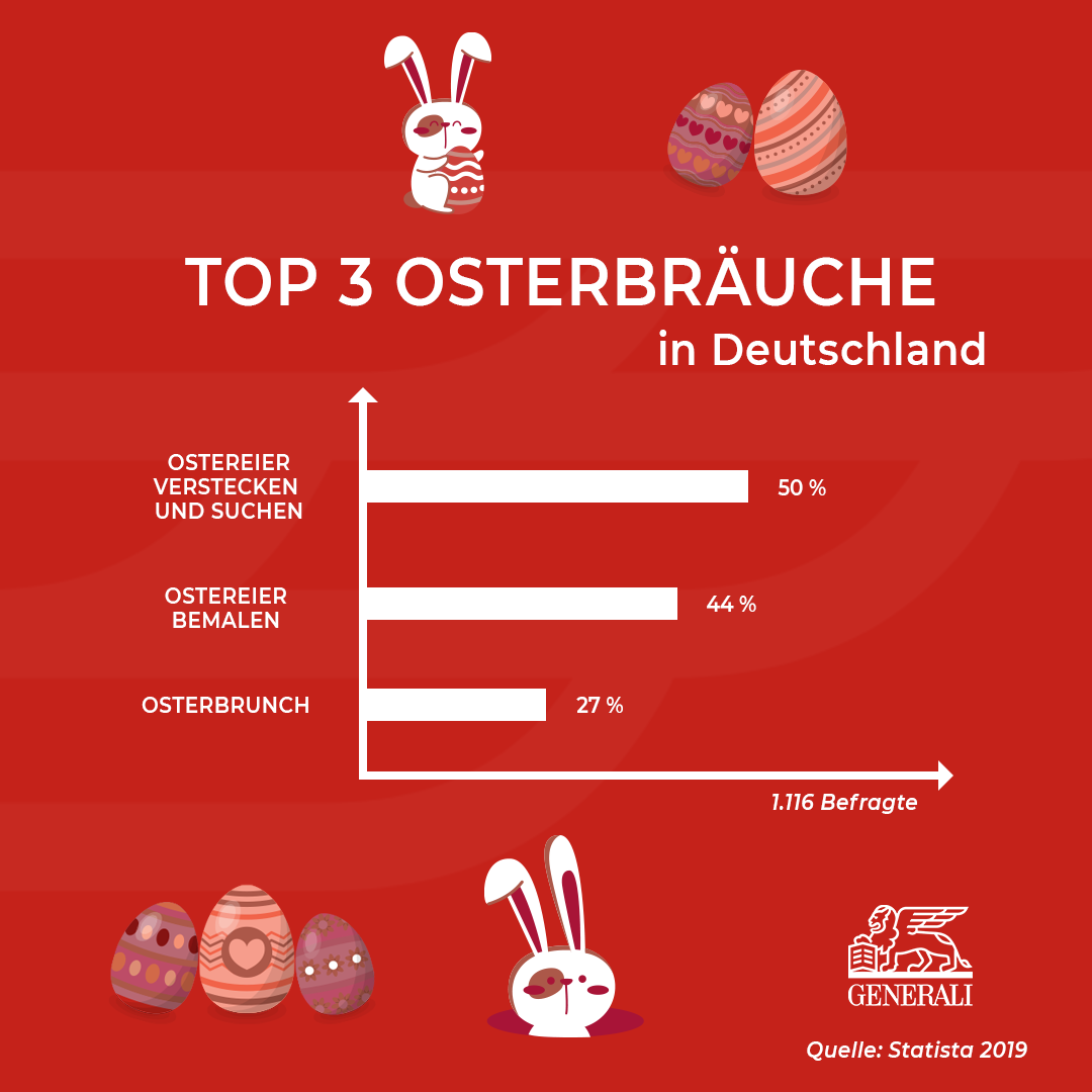 Grafik mit den Top 3 Osterbräuchen in Deutschland