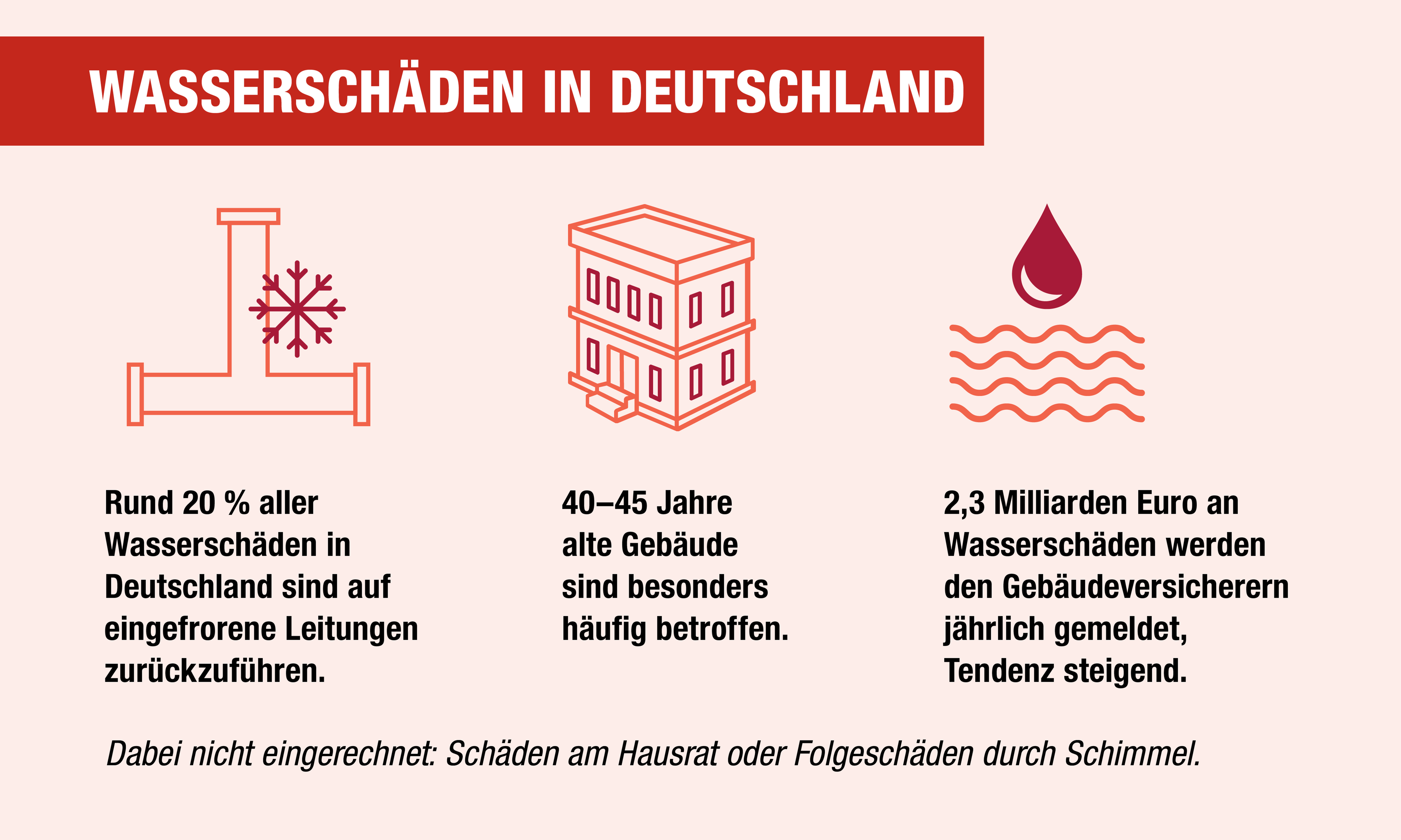 Statistik über Wasserschäden in Deutschland