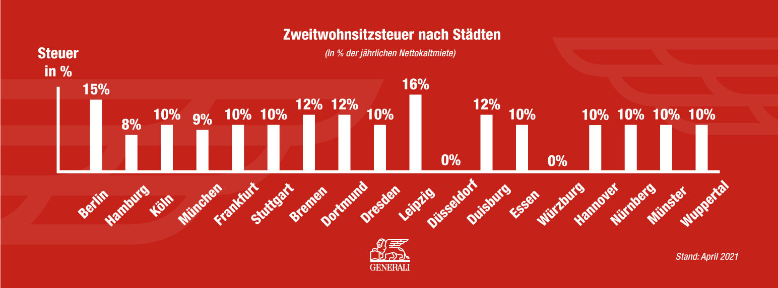 Zweitwohnsitzsteuer nach Städten