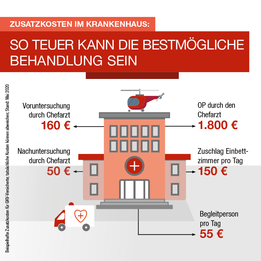 Übersichtsgrafik zu Zusatzkosten, die im Krankenhaus anfallen können