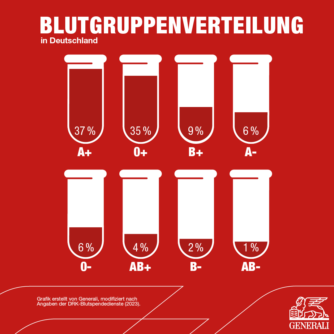 Grafik zur Blutgruppenverteilung