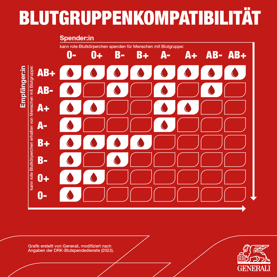 Grafik zur Blutgruppenkompatibilität