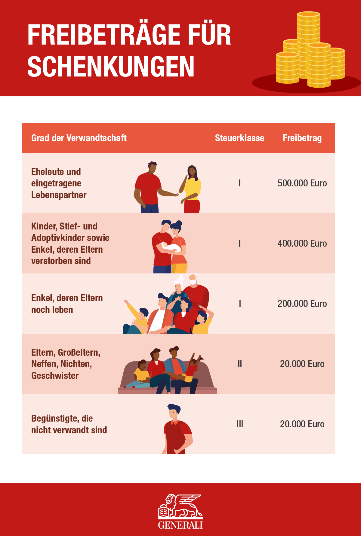 Freibeträge für Schenkungen je nach Grad der Verwandtschaft