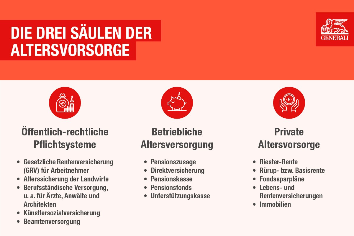 Grafik: Die drei Säulen der Altersvorsorge