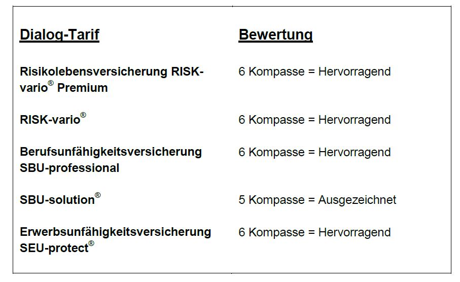 Spitzenbewertungen für Biometrieprodukte der Dialog