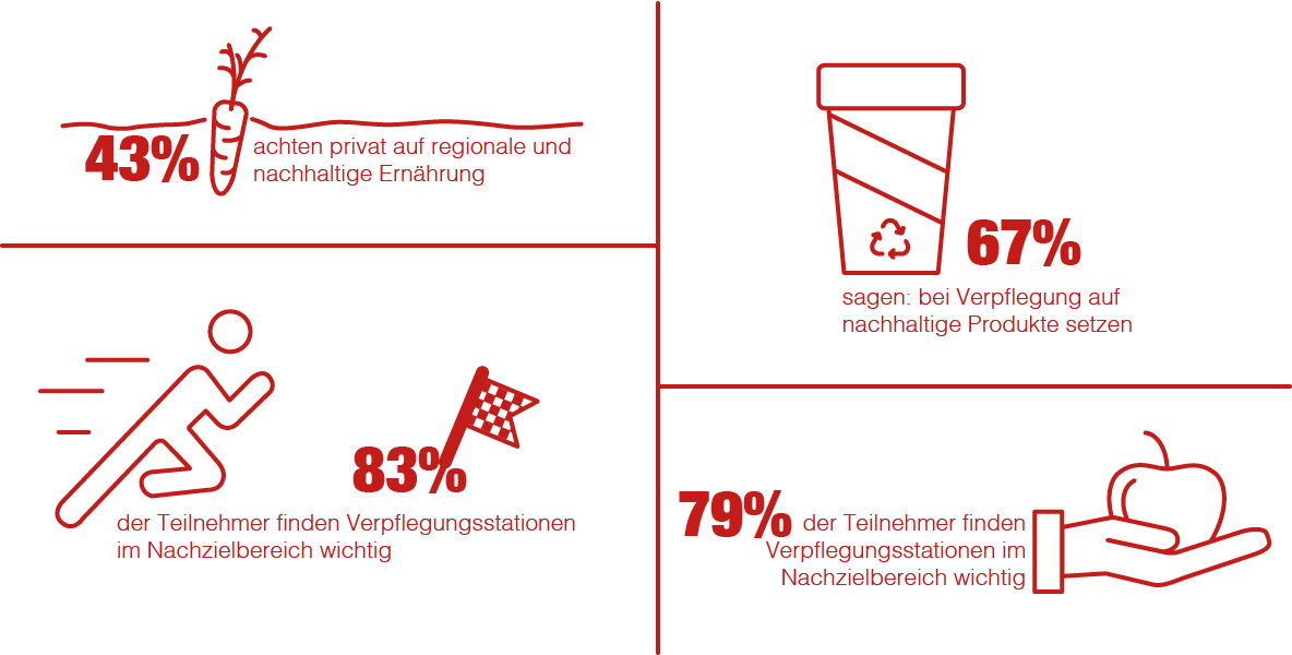 Grafik zur nachhaltigen Ernährung bei Sportevents