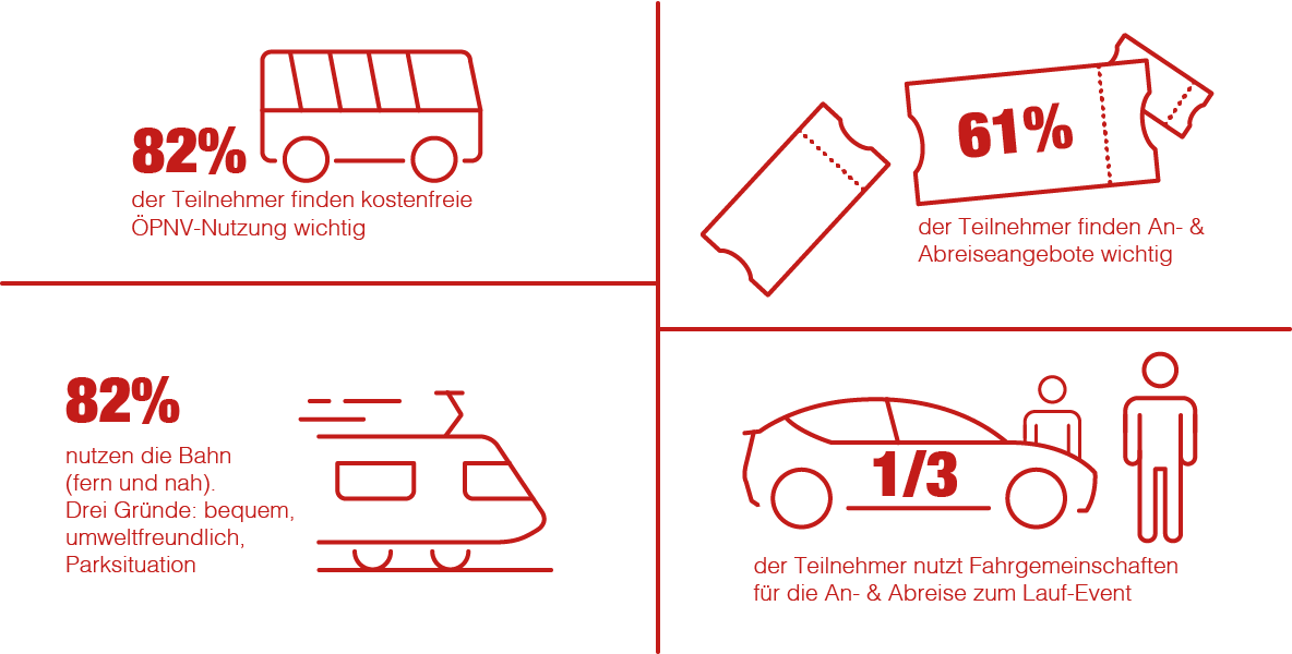 Grafik Klimafreundlicher Transport bei Laufevents