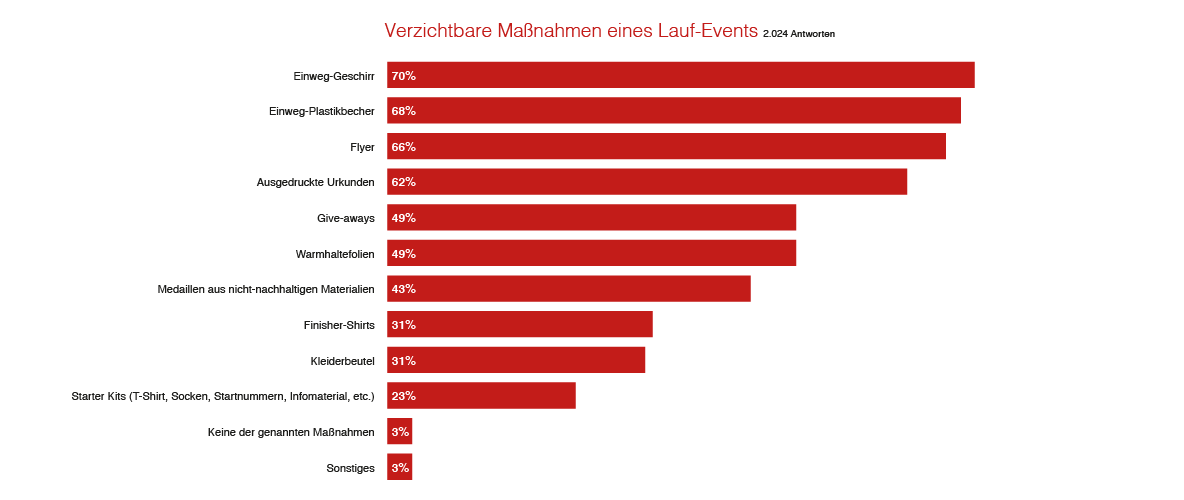 Grafik Verzichtbare Maßnahmen bei einem Laufevent