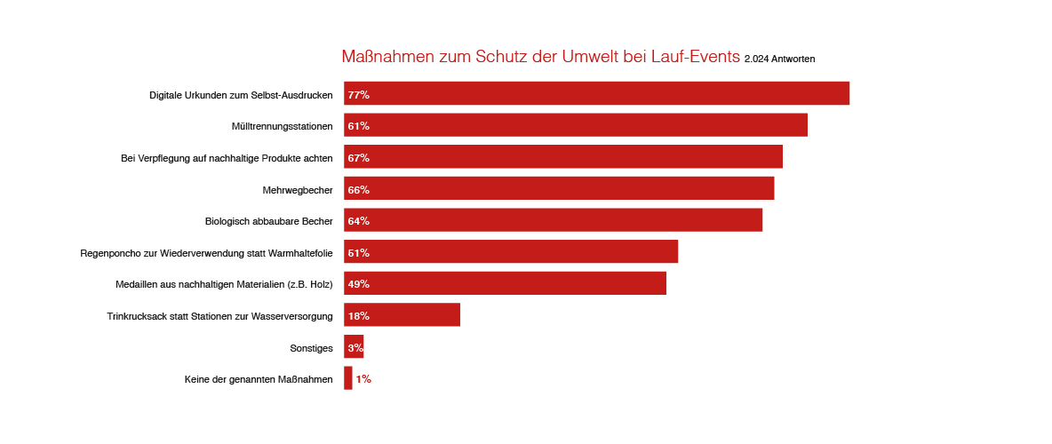 Grafik Maßnahmen zum Schutz der Umwelt bei einem Laufevent